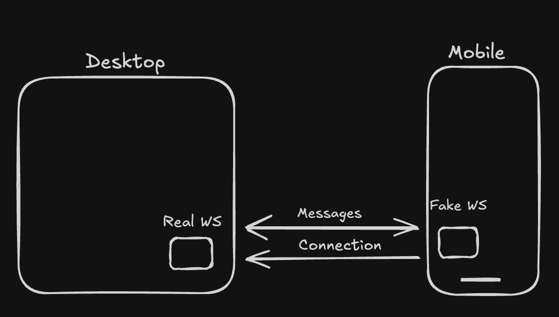 WebRTC connection diagram