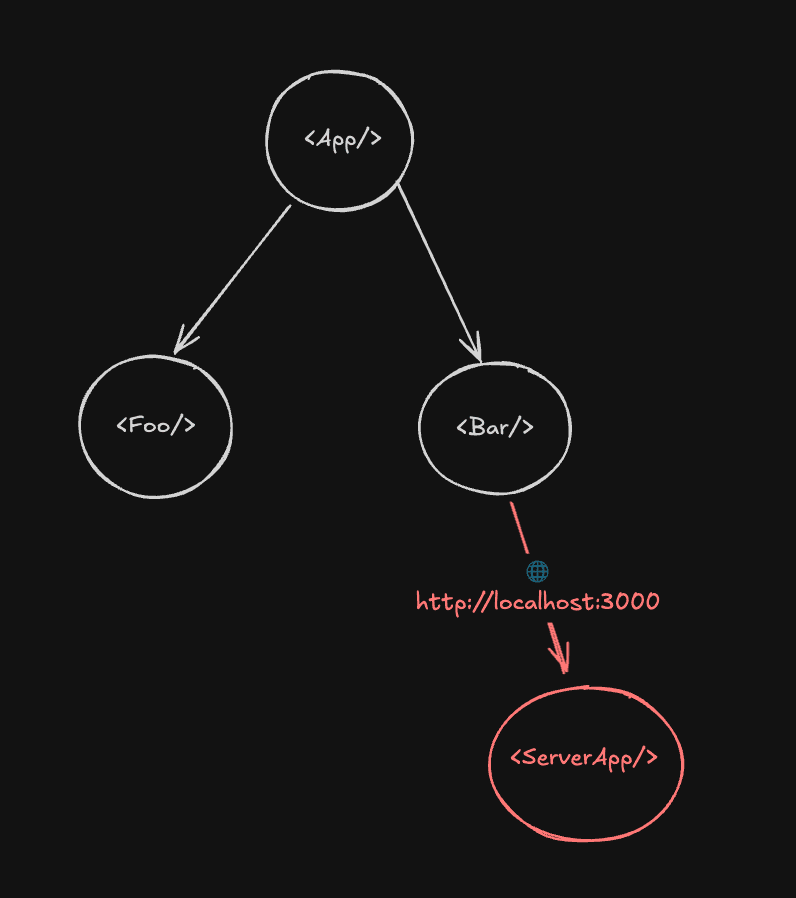 2 react component tree's connected by a network boundary