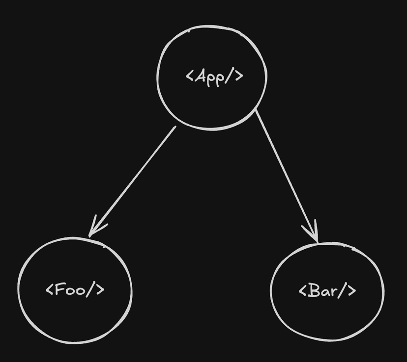 a simple react component tree