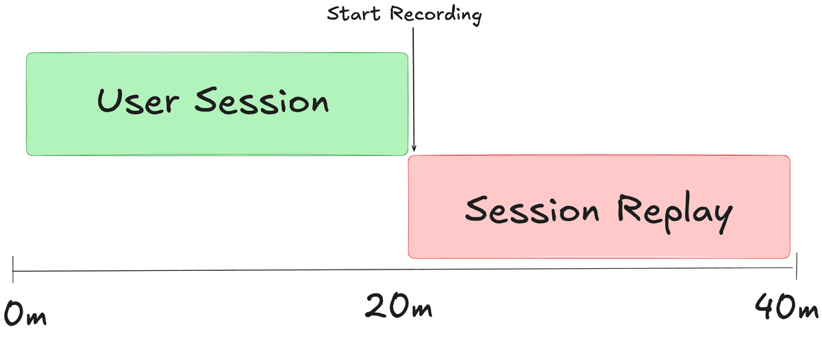perf timeline with record start marked