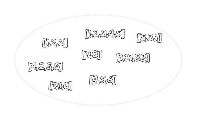 the set of all permutations of arrays containing numbers