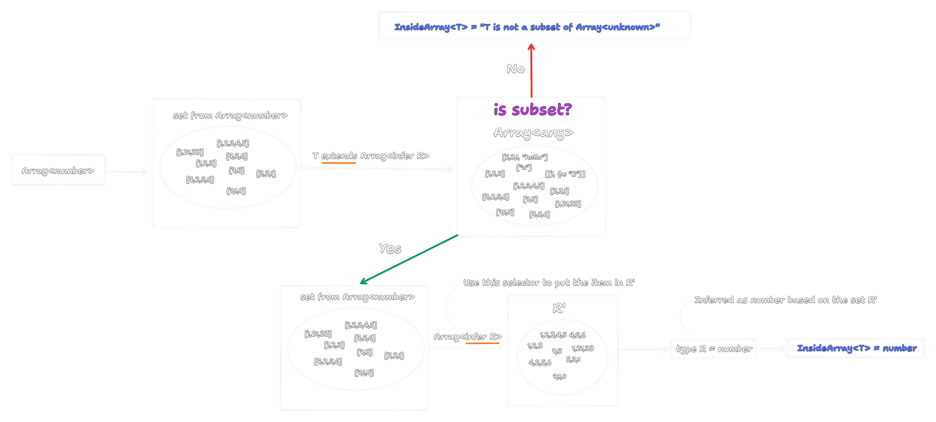visualized process