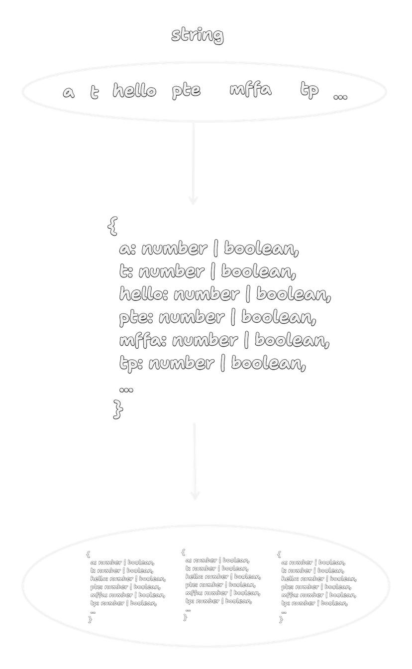 Mapped types
